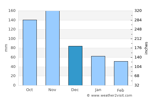 Esperanza average rain in December