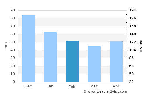 Esperanza average rain in February