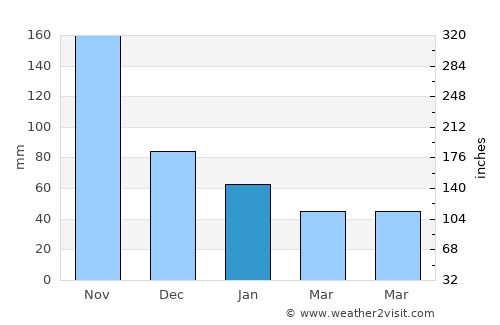 Esperanza average rain in January