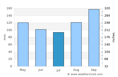Esperanza average rain in July