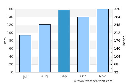 Esperanza average rain in September