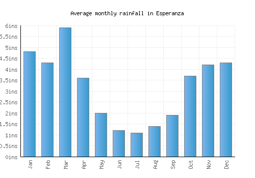 Esperanza monthly rainfall chart (inches)