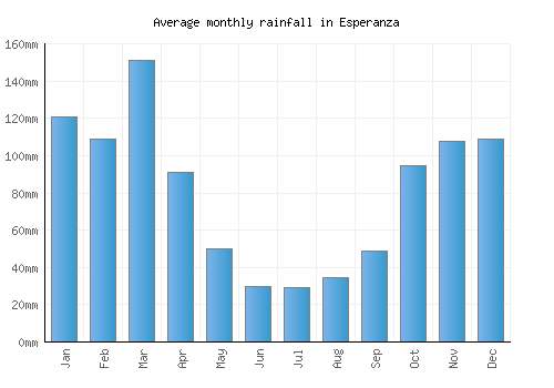 Esperanza monthly rainfall chart (mm)