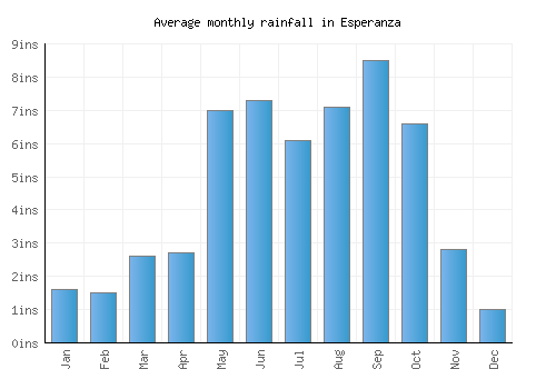 Esperanza monthly rainfall chart (inches)