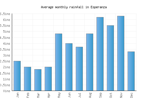 Esperanza monthly rainfall chart (inches)