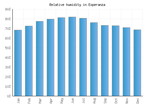 Esperanza relative humidity averages