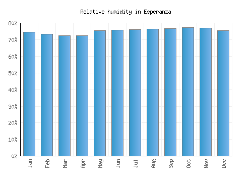 Esperanza relative humidity averages