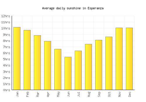 Esperanza average daily sunshine chart