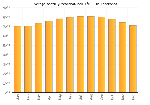 Esperanza average temperature chart (Fahrenheit)