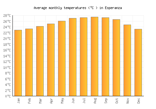 Esperanza average temperature chart (Celsius)