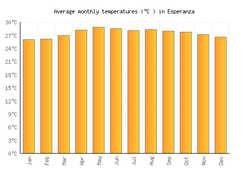 Esperanza average temperature chart (Celsius)