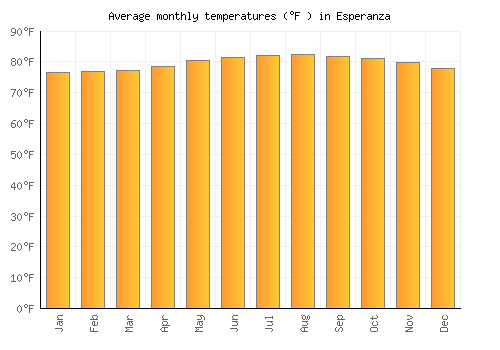 Esperanza average temperature chart (Fahrenheit)