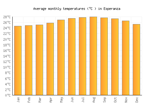 Esperanza average temperature chart (Celsius)
