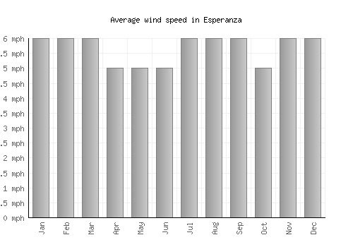 Esperanza average winspeed by month (mph)