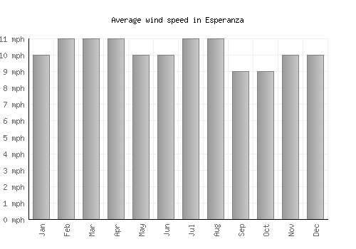 Esperanza average winspeed by month (mph)