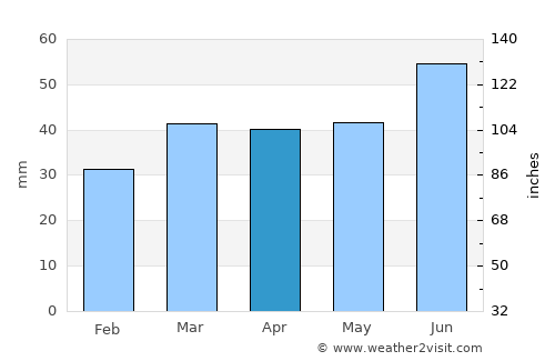 Espergærde average rain in April