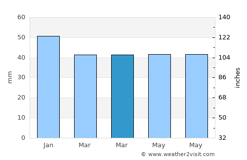 Espergærde average rain in March