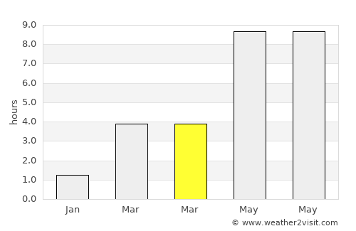 Espergærde average rain in March