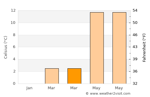 Espergærde average temperature in March