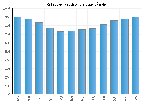 Espergærde relative humidity averages