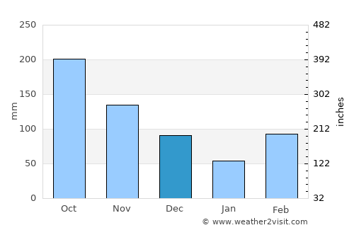 Espinal average rain in December