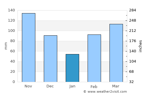 Espinal average rain in January