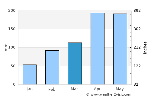 Espinal average rain in March