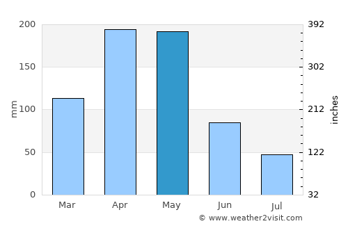 Espinal average rain in May