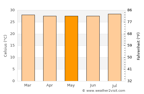 Espinal average temperature in May