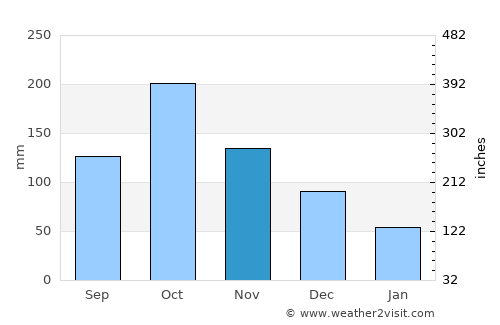 Espinal average rain in November