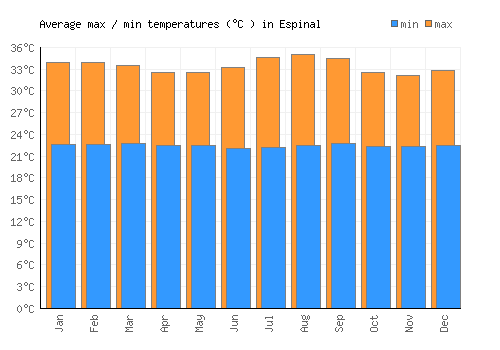 Espinal average minimum / maximum temperatures (Celsius)