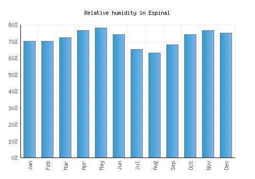 Espinal relative humidity averages