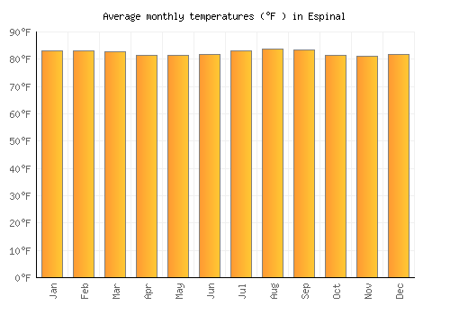 Espinal average temperature chart (Fahrenheit)