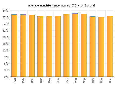 Espinal average temperature chart (Celsius)