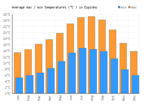 Espinho average minimum / maximum temperatures (Celsius)