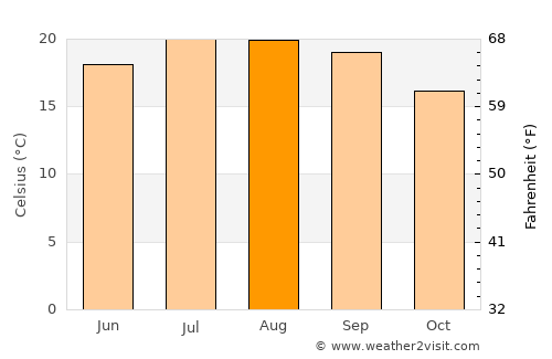 Espinho average temperature in August