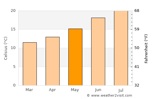 Espinho average temperature in May
