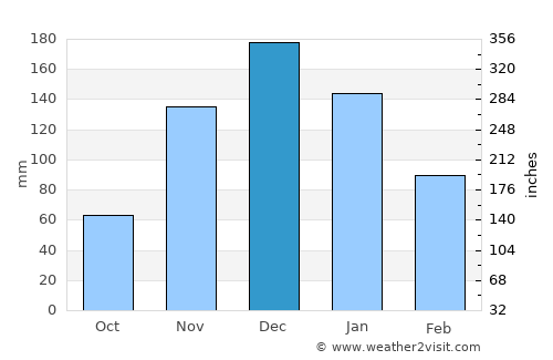 Espinosa average rain in December