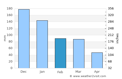 Espinosa average rain in February