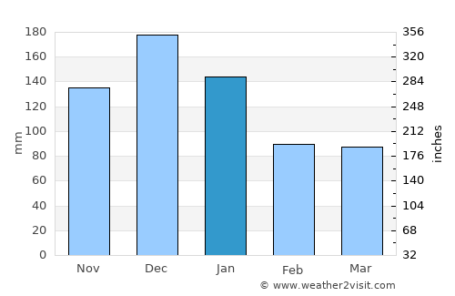 Espinosa average rain in January