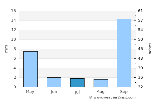 Espinosa average rain in July