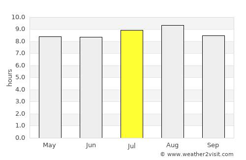 Espinosa average rain in July