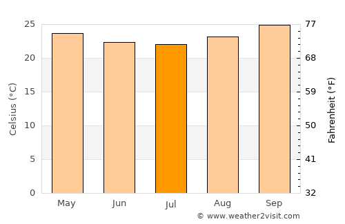 Espinosa average temperature in July