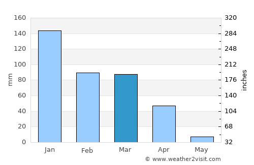 Espinosa average rain in March