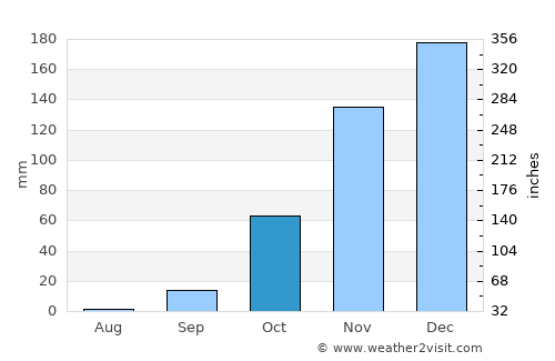 Espinosa average rain in October