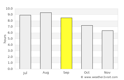 Espinosa average rain in September