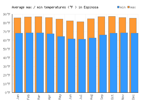 Espinosa average minimum / maximum temperatures (Fahrenheit)