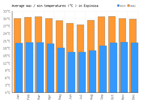 Espinosa average minimum / maximum temperatures (Celsius)