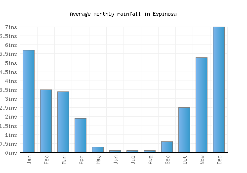Espinosa monthly rainfall chart (inches)