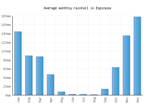 Espinosa monthly rainfall chart (mm)